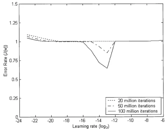Figure 4. ElTor rates of different LRs at different leaming stages. The enor rate was averaged with a kemel convolution as in the preceding figure.