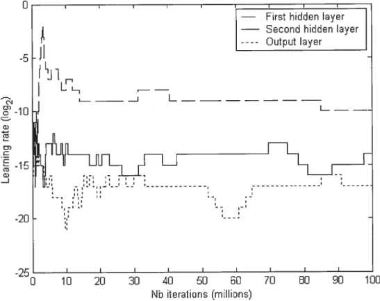 Figure 7. Evolution of the LR for each layer throughout the leaming process using