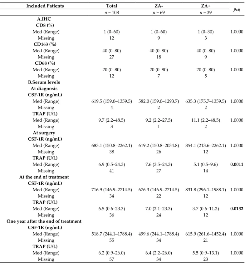 Table 2. A: Immunohistochemical analysis of macrophage, osteoclast and T-lymphocyte markers; B