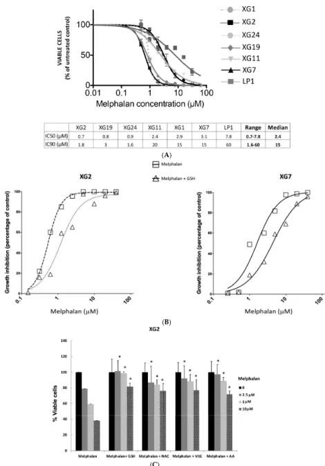 Figure 1. Antioxidants protects cells from melphalan-induced toxicity. (A) Melphalan-induced growth inhibition of 7 HMCLs