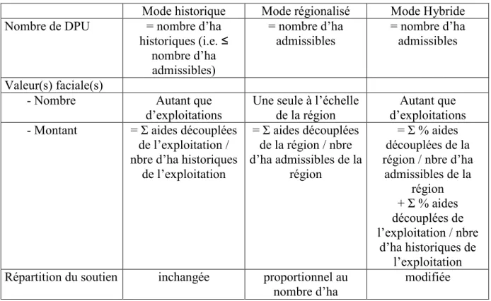 Tableau 2 : Modalités d’attribution des droits et répartition du soutien 