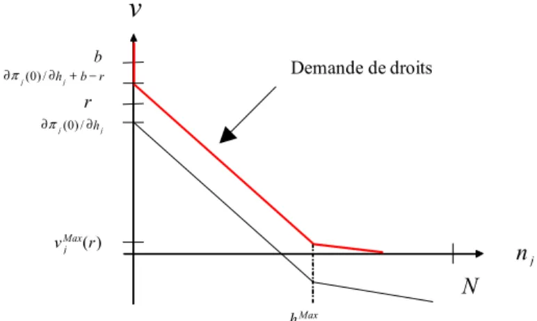 Graphique 3 : Demande de droits pour un prix de la terre supérieur au profit marginal de la  terre à l’origine  