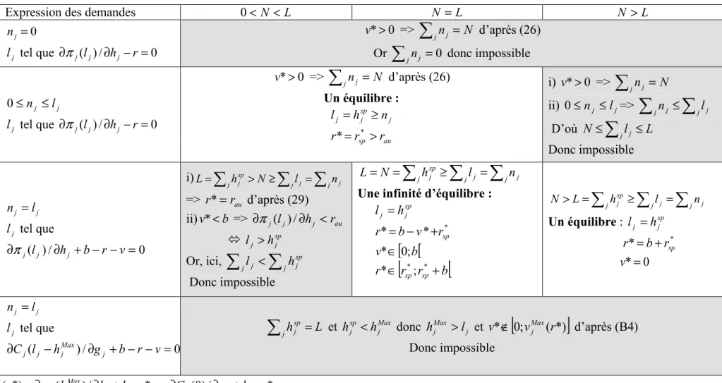 Tableau 3 : Présentation des différents cas pour les solutions intérieurs 