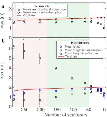 Fig. 2 Mean path lengths with respect to the number of scatterers.