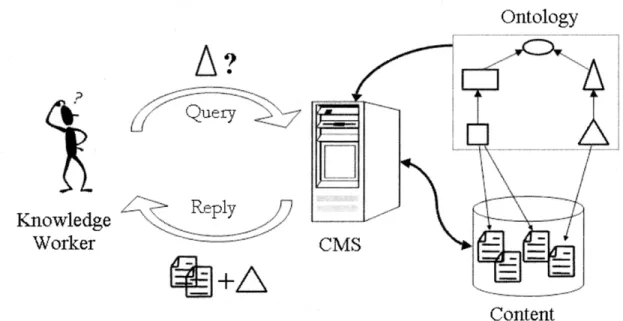 Figure 10  Cas d’utilisation d’une ontologie pour un système de gestion de contenu (tirée de  Staab  &amp; Studer, 2004) 