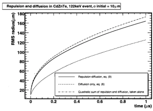 Fig.  1.  RMS  radius of a  122  keV  energy  deposition  with  ao  =  10  Jl.ffi. 