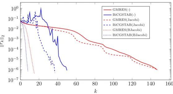 Figure 6: Logarithmic convergence history for the GMRES and the BiCGSTAB methods used for solving the transparent medium problem without reflection, test 2A