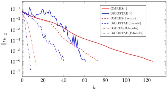 Figure 8: Logarithmic convergence history for the GMRES and the BiCGSTAB methods used for solving the scattering medium problem without reflection, test 2C