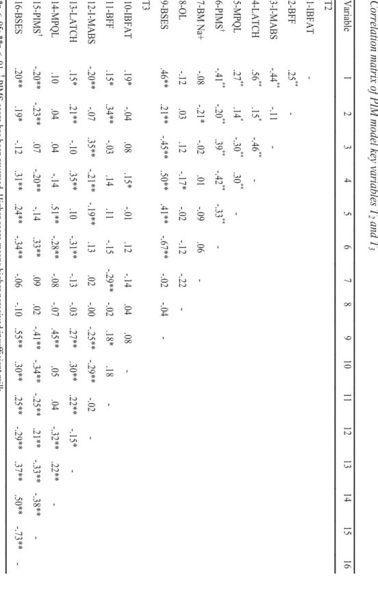 Table 4Correlation matrix of PIM  mode l ke y variab les T 2  and T 3 