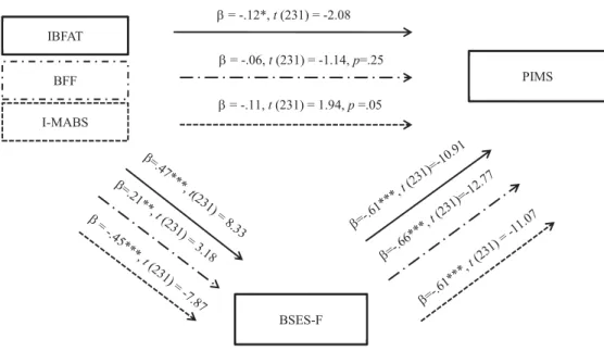 Figure 3. Mediation role of BSES-F T 2  in explaining the relation between Infant capacities T 2  (IBFAT, BFF, I- I-MABS) and PIMS T 2 