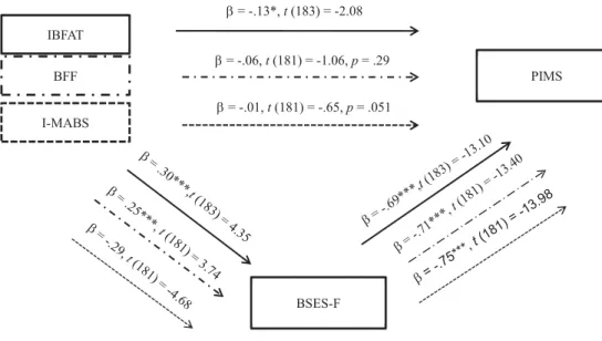 Figure 4. Mediation role of BSES-F T 3  in explaining the relation between Infant capacities T 3  (IBFAT,  BFF, I-MABS) and PIMS T 3 