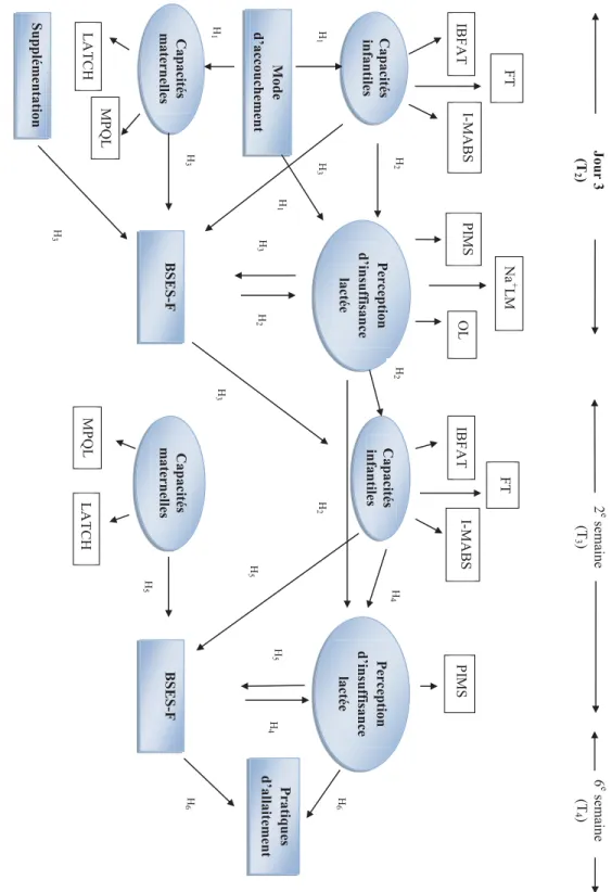 Figure  2.  M odè le de  m esures PI L et hy pothès es s elon  le s t em ps de l’ ét ud e