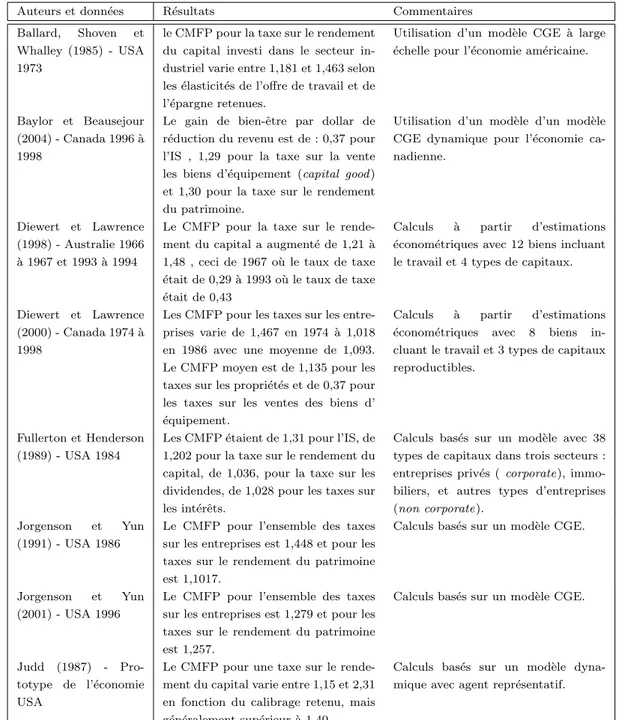 Tableau 3 – Coˆ uts d’opportunit´ e marginaux des fonds publics associ´ es aux taxes sur le capital 11