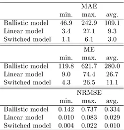 Table 2. Models performance comparision.