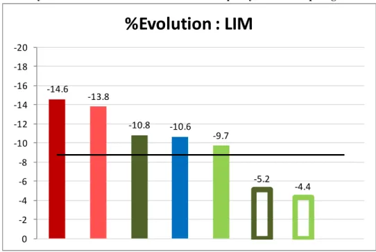 Graphique 1.1. Moyenne des évolutions individuelles du LIM par systèmes d’étiquetage.    ‐14.6‐13.8‐10.8‐10.6‐9.7‐5.2‐4.4‐20‐18‐16‐14‐12‐10‐8‐6‐4‐20%Evolution : LIM