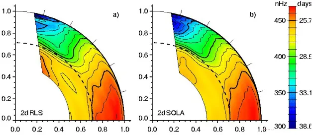 Figure 1.3: Le Soleil vu en coupe. L’axe vertical correspond ` a l’axe de rotation, tandis que l’axe horizontal d´ ecrit le plan ´ equatorial