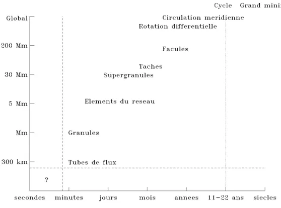 Figure 1.9: Echelles spatiales et temporelles des structures magn´ ´ etiques et des ´ ecoulements solaires