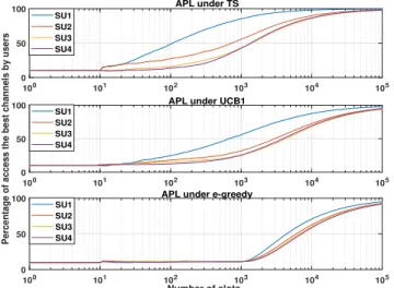 Figure 6: The percentage of times where each SU k selects its optimal channel using the proposed approach