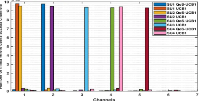 Figure 9: The regret of APL with QoS-UCB1 and UCB1