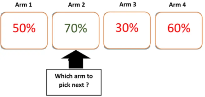 Figure 2: Several Arms with different expected reward. After a finite period of time the agent has a perception about the reward obtained from each arm.