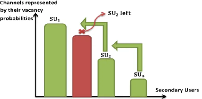 Figure 3: Priority access after a user left its dedicated channel