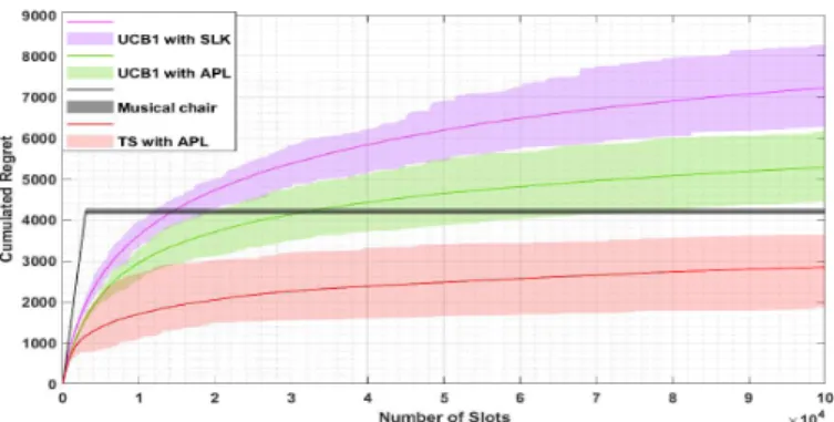 Figure 4: Evaluate the performance of TS, UCB1 and e-greedy in OSA