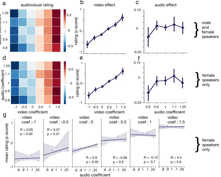 Fig. 11. (A) Mean participant rating of speaker emotionality (z-score) in transformed audio-visual recordings as a function of audio and video algorithm intensity (male and female stimuli)