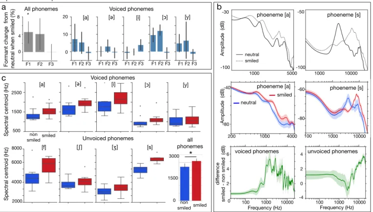 Fig. 5. Smiled speech corpus analysis. (a) Consequences of smiling on formants: Mean frequency shift of the first three formants, expressed in percentage of the non-smile utterance, averaged for all phonemes (left) and for each voiced phoneme (right) in th