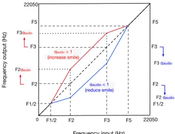 Fig. 6. Overview of the audio smile transformation. The first stage of the algorithm is a transformation of the audio frames to the frequency domain, followed by both spectral envelope and f0 analysis