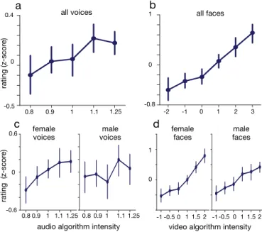 Fig. 10. Validation of the audio (A-C) and video (B-D) smile transforma- transforma-tions in separate modalities