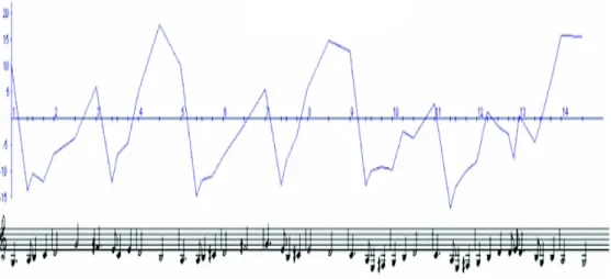 Figure 2: Variations temporelles générées par le modèle KTH [5] pour la pièce suèdoise