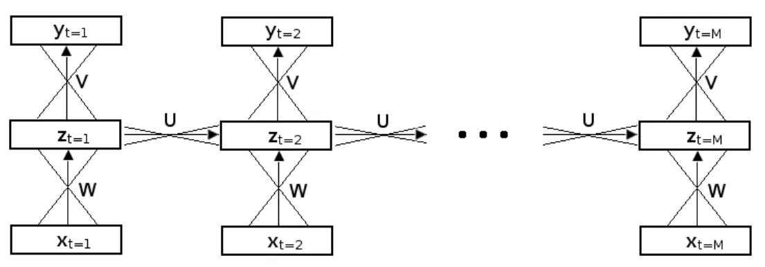 Figure 10: Réseau de neurones récurrent