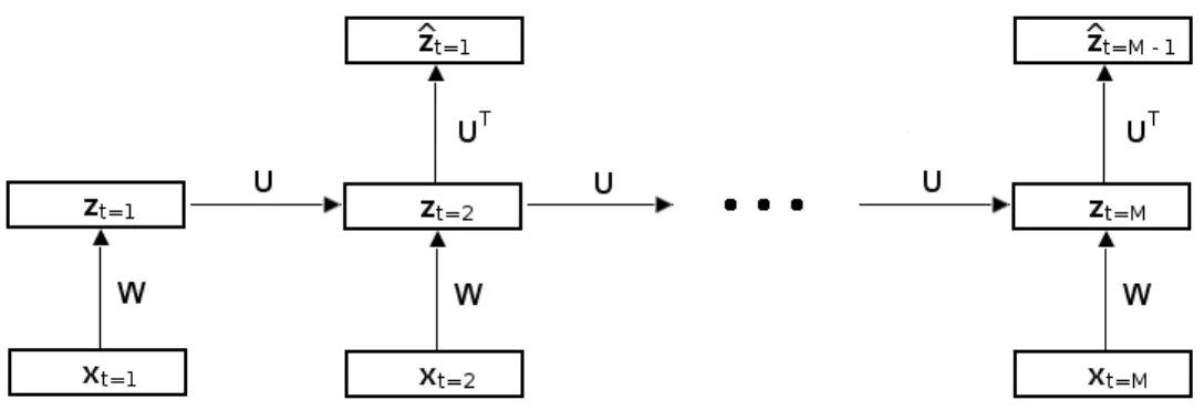Figure 12: Auto-encodeur récurrent visualisé comme un réseau de neurones dynamique