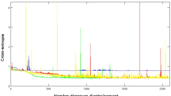 Figure 13: Courbes d’apprentissage pour l’ensemble de test avec le réseau de neurones récurrent en bleu, l’auto-encodeur récurrent (RAE) en rouge, la variante #1 (NRAE) en vert et la variante #6 (RAE-t-2) en jaune