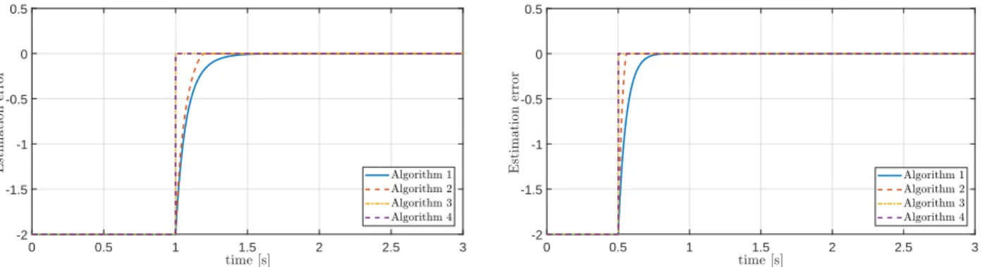 Figure 1. Simulation results for the algorithms (9), (11), (14) and (15), estimation error θ 2 − θ ˆ 2 (t) vs