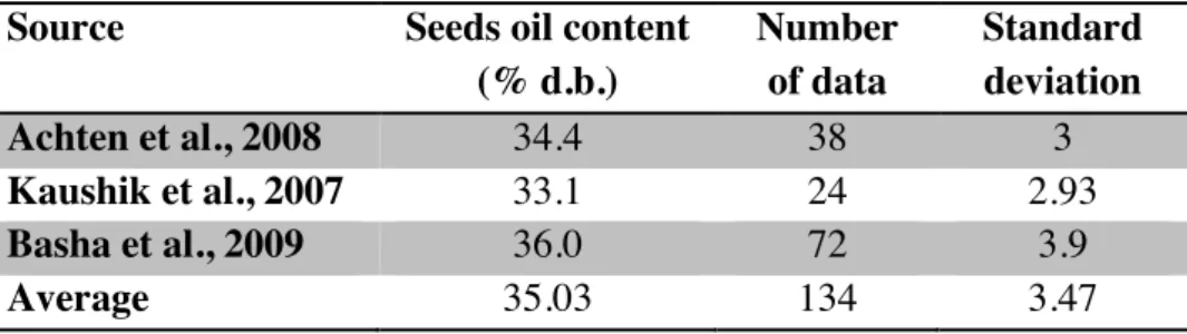 Table 8. Summary of seeds oil content values from Jatropha review articles 