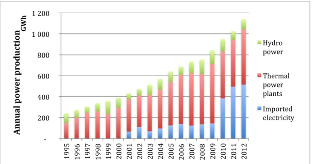 Figure  6.  Evolution  of  power  generation  from  1995  to  2012,  according  to  production  source