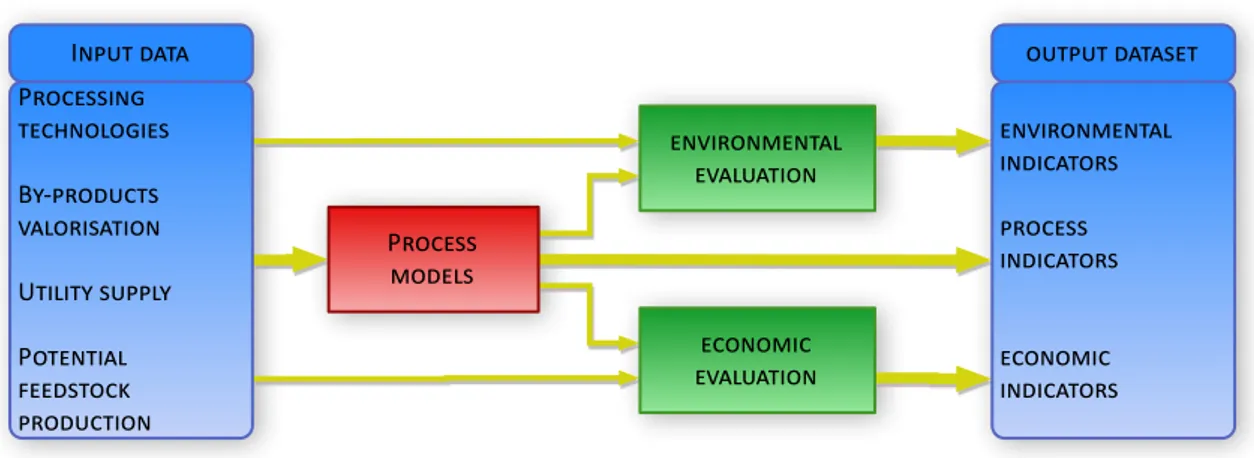Figure 10. Diagram of the approach applied for evaluating prospective production pathways