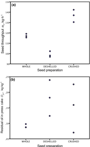 Figure 14. Graphical illustration of the results for triplicate experimental settings with respect to  seed preparation