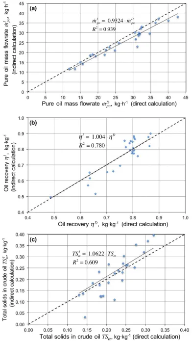 Figure 16. Validation graphs for the consistency direct and indirect calculation methods of pure oil  mass flowrate (a), oil recovery (b) and total solids (c)