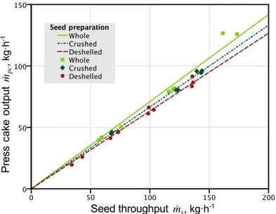 Figure 17. Relations between seed and press cake throughput with respect to seed preparation