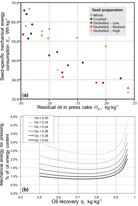 Figure 18. (a): Scatterplot of seed-specific energy consumption versus press cake residual oil  content, with respect to seed preparation