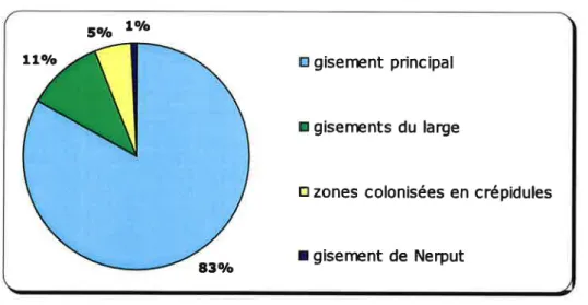 Figure  7  : Répartltlon  des  débarquements  (en  volume)  de  coqullles  Salnt-Jacques de la  bale  de  Salnt-Brleuc  par  gisement  -  campagne  200,6,-2007