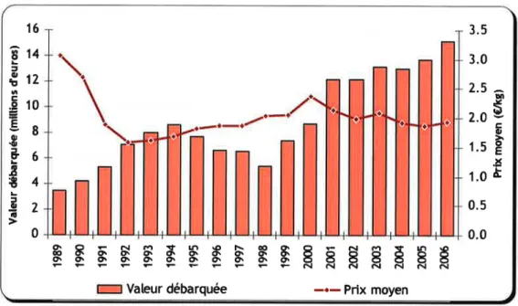 Figure  I  : Evolution  des  débarquements  en  valeur  de  coqullles  Saint-Jacques en  baie de  Salnt-Brieuc  -  Criées  des  Côtes  d'Armor  - Gisement  prlncipal  (Source  :  CAD  22)