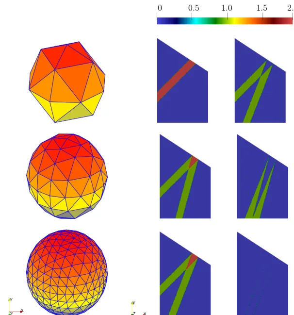 Figure 2: DOM-FEM. From top to bottom, N d is, 32, 128, and 512, respectively. Left: sphere discretization.