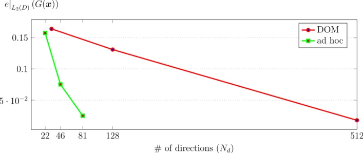 Figure 4: Evolution of the space-integrated error of the radiative density, as a function of involved discrete ordinates, for both uniform discretizations and ad hoc non-uniform discretizations.