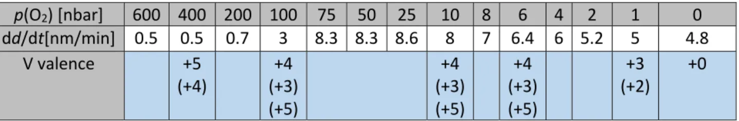 Table  2:  High  temperature  deposition  series  2:  T = 400 °C,  P = 100 W  with  deposition  rate  dd/dt, detected phase and vanadium valence  (as determined by XRD/ XPS, respectively) as  function of oxygen partial pressure p(O 2 ). For V 2 O 3 , the f