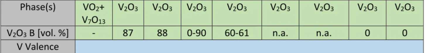 Table 3: High temperature deposition series 3:  T = 400 °C, P = 50 W with deposition rate dd/dt,  detected phase and vanadium valence (as determined by XRD/ XPS, respectively) as function  of oxygen partial pressure p(O 2 ). For V 2 O 3 , the fraction of b