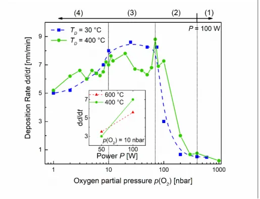 Figure 1: Deposition rate dd/dt as function of oxygen partial pressure p(O 2 )  series of reactively  sputtered VO x  , series 1: Films sputtered at room temperature T D  = 30 °C (blue squares with  dashed line) and series 2: sputtered at elevated temperat