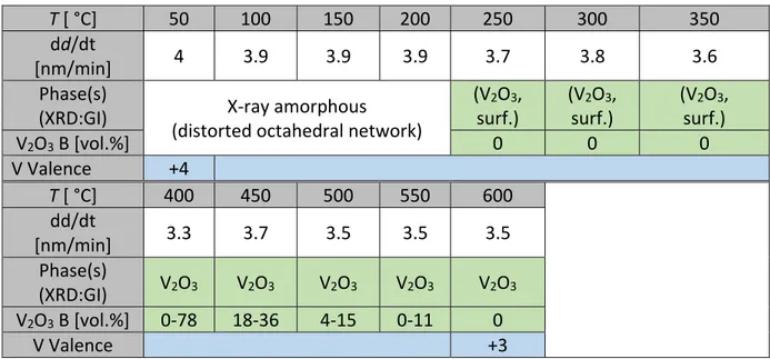 Table  4:  Temperature  series  4  with  P =  50 W,  p(O 2 ) = 10 nbar  and  deposition  rate  dd/dt,  detected phase and vanadium valence (as determined by XRD/XPS, respectively) as function  of oxygen partial pressure p(O 2 ). For V 2 O 3 , the fraction 